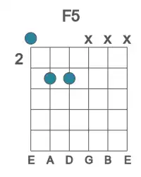 Guitar voicing #0 of the F 5 chord